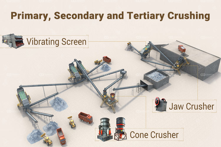 3-Stage Crushing Process Flow