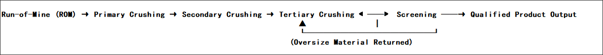 closed circuit crushing process