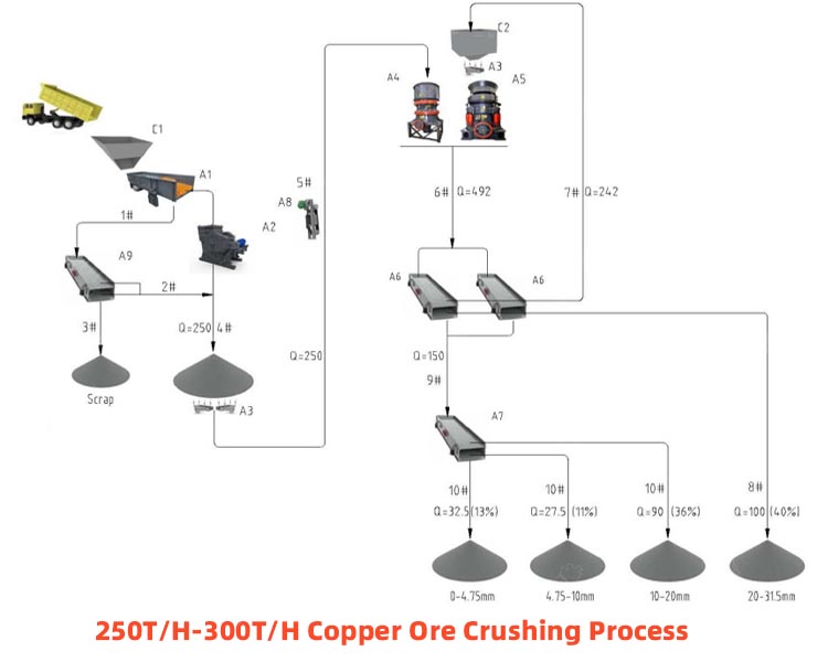 250t/h-300t/h Copper Ore Crushing Process